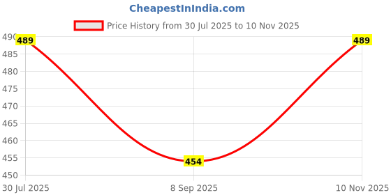 flipkart.com SLIQBASKET Anime Printed Demon Slayer Long Mouspad (800 mm x 300 mm x 3 mm ) Mousepad Price History Graph from 30 Jul 2025 to 10 Nov 2025