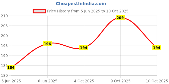 flipkart.com shreeramlight Slique Eyebrow Hair Threading and Removal System/Tweezers Tool Machine for Women Eyebrow Thread Eyebrow Thread shreeramlight Price History Graph from 5 Jun 2025 to 10 Oct 2025