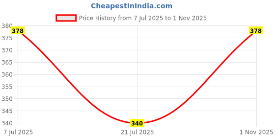 flipkart.com sliqueapparels Women Regular Fit Solid Button Down Collar Casual Shirt sliqueapparels Price History Graph from 7 Jul 2025 to 1 Nov 2025