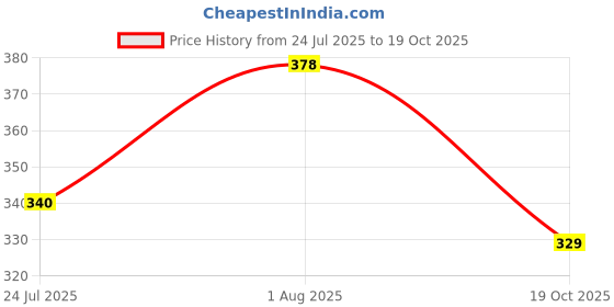 flipkart.com sliqueapparels Women Regular Fit Solid Button Down Collar Casual Shirt sliqueapparels Price History Graph from 24 Jul 2025 to 19 Oct 2025