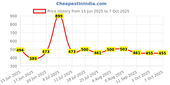 flipkart.com Slither Mobile Vlogging Kit with Microphone Tripod Stand and LED Light Vlogging Mobile Tripod Price History Graph from 15 Jun 2025 to 7 Oct 2025