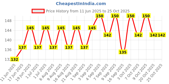 flipkart.com stealodeal Sliver Aluminium D Shaped Hook(Combo of 2) Locking Carabiner stealodeal Price History Graph from 11 Jun 2025 to 23 Oct 2025