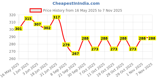 flipkart.com ce rhino SLIVER EDITION Hockey Ball ce rhino Price History Graph from 16 May 2025 to 6 Nov 2025