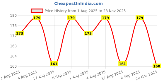 flipkart.com slks Adjustable Reusable Cloth Diaper With White Changing Insert For Babies/NewBorn slks Price History Graph from 1 Aug 2025 to 28 Nov 2025