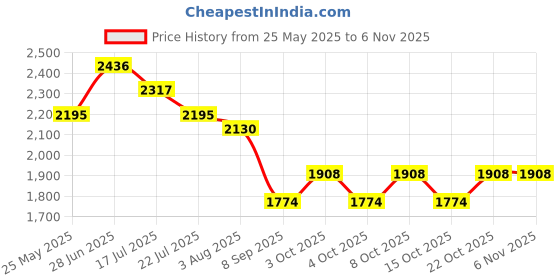 flipkart.com sanif SLM-L1824-25 Bathroom Mirror sanif Price History Graph from 25 May 2025 to 6 Nov 2025