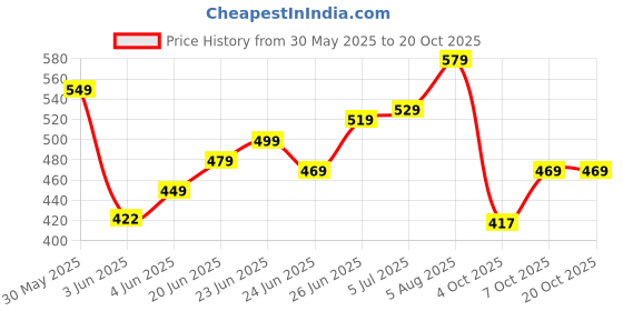 flipkart.com jaspo SLOG Cricket Plastic Cricket Bat with Soft Ball For all age groups Full Size Cricket Kit jaspo Price History Graph from 30 May 2025 to 19 Oct 2025
