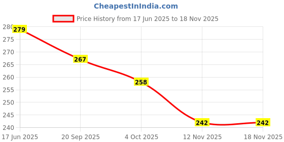flipkart.com bodyfit Slog Full Size Hard Plastic For tennis Ball PVC Cricket Bat PVC/Plastic CricketBat For 15+ Yrs bodyfit Price History Graph from 17 Jun 2025 to 17 Nov 2025