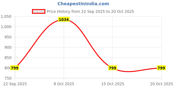 flipkart.com speedo Slogan Print, Free Size, Swimming Cap speedo Price History Graph from 22 Sep 2025 to 19 Oct 2025