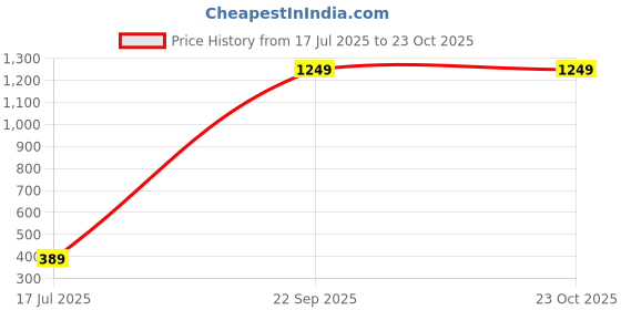 flipkart.com speedo Slogan Printed Cap Swimming Cap speedo Price History Graph from 17 Jul 2025 to 23 Oct 2025