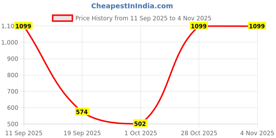 flipkart.com speedo Slogan Printed Cap Swimming Cap speedo Price History Graph from 11 Sep 2025 to 3 Nov 2025