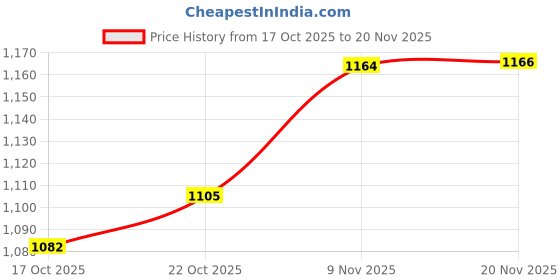 flipkart.com Slogging Spanners Ring End 41mm Hanbon 41mm Slogging Ring Spanner Heavy duty Single Sided Speciality hanbon Price History Graph from 17 Oct 2025 to 20 Nov 2025