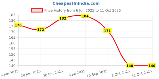 flipkart.com sloies Birthday Return Gift for Kids | Teddy Bear Eraser with Sharpener Non-Toxic Eraser sloies Price History Graph from 6 Jun 2025 to 10 Oct 2025
