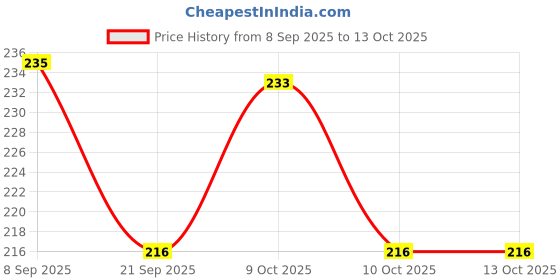 flipkart.com sloies Extra Dark Triangular Shape Eco Friendly Pencils (100 Pencils+5 Sharpener) Pencil sloies Price History Graph from 8 Sep 2025 to 13 Oct 2025