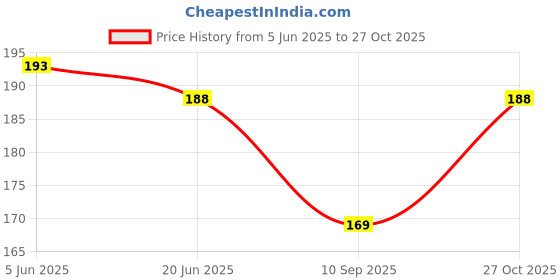 flipkart.com sloies Girls Multicolor Pouch sloies Price History Graph from 5 Jun 2025 to 27 Oct 2025