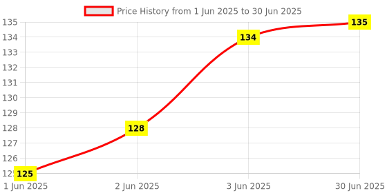 flipkart.com Sloies Hook latch is an ideal educational tools for classrooms and lecture halls Price History Graph from 1 Jun 2025 to 30 Jun 2025