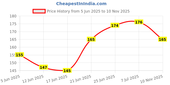 flipkart.com sloies Kids Multifunctional Foldable Scale For Kids Birthday Return Gift Ruler sloies Price History Graph from 5 Jun 2025 to 10 Nov 2025