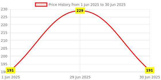 flipkart.com Sloies Laser Light , LED Flashlight + Torch Keychain + Laser Pointer Price History Graph from 1 Jun 2025 to 30 Jun 2025