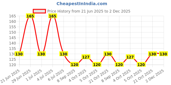 flipkart.com Sloies Laser light with high quality keychain, laser light for presentation Price History Graph from 21 Jun 2025 to 2 Dec 2025