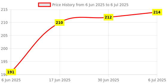 flipkart.com Sloies Multi Color LED UV lights and Hook latch for kids Price History Graph from 6 Jun 2025 to 6 Jul 2025