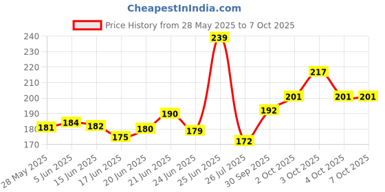 flipkart.com sloies Multipurpose Magnetic Pencil Box with LED Lamp Light & 2 Side Compartment Geometry Box sloies Price History Graph from 28 May 2025 to 7 Oct 2025