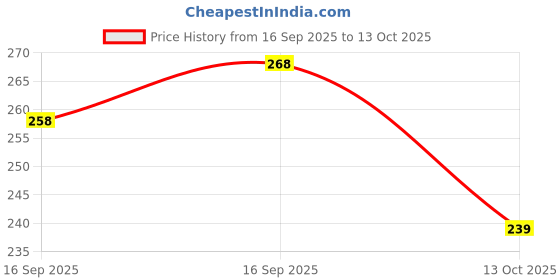 flipkart.com sloies Play Craft Punches Machine for Art and Craft Project Assorted Shapes Punches & Punching Machines sloies Price History Graph from 16 Sep 2025 to 13 Oct 2025