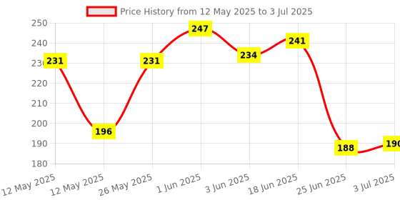 flipkart.com Sloies UV Flashlight + Torch Keychain + Laser Pointer- GREEN, 2 PCS) Price History Graph from 12 May 2025 to 3 Jul 2025