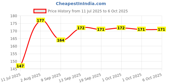 flipkart.com slopaworld Silicon Fondant Rolling Mat or Silicone Baking Sheet Large with Measurements Geometric Print Roti Square Flap Cover slopaworld Price History Graph from 11 Jul 2025 to 6 Oct 2025