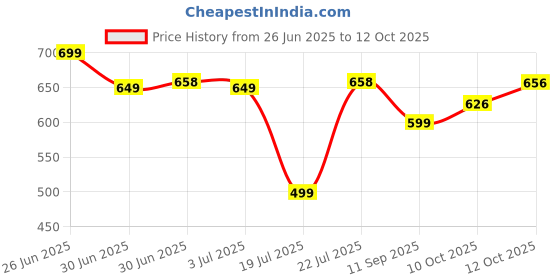 flipkart.com SlopK ONEPLUS NORD 2T (5G) WITH CAMERA LENS Back Panel Price History Graph from 26 Jun 2025 to 10 Oct 2025