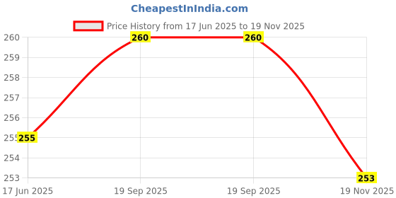flipkart.com SlopK Realme 6 pro Back Panel Price History Graph from 17 Jun 2025 to 19 Nov 2025