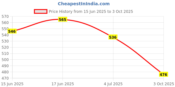 flipkart.com SlopK Realme GT Neo2(Glass) Back Panel Price History Graph from 15 Jun 2025 to 3 Oct 2025