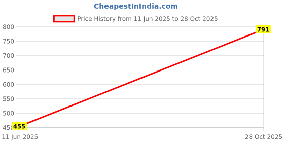 flipkart.com SlopK Vivo Vivo V29e(Glass) Back Panel Price History Graph from 11 Jun 2025 to 28 Oct 2025