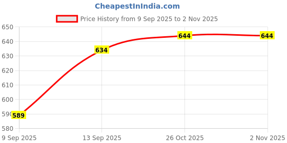flipkart.com SlopK Vivo Vivo V29e(Glass) Back Panel Price History Graph from 9 Sep 2025 to 2 Nov 2025