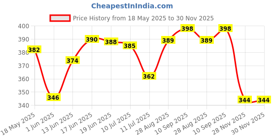 flipkart.com sloppy H2O Round Multicolor 6PCS Premium Fridge Water Bottle ( Set Of 6 ) 1000 ml Bottle sloppy Price History Graph from 18 May 2025 to 30 Nov 2025