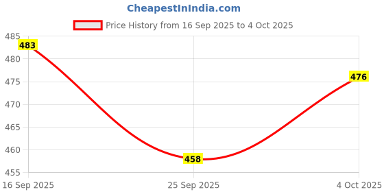 flipkart.com sloppy Plastic Grocery Container - 1200 ml, 650 ml, 350 ml, 250 ml sloppy Price History Graph from 16 Sep 2025 to 4 Oct 2025