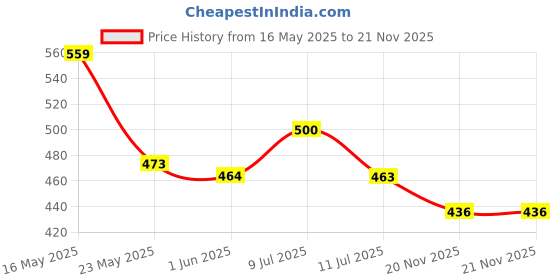 flipkart.com sloppy Round Diamond 6PCS Premium Water Fridge Bottles (Set Of 6) 1000ml Bottle 1000 ml Bottle sloppy Price History Graph from 16 May 2025 to 21 Nov 2025