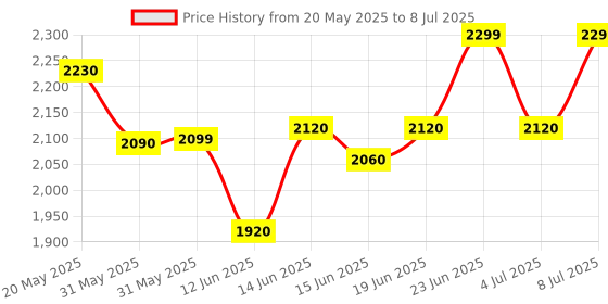 flipkart.com progressive enterprises Slotted Angle CRC Sheet 5 Shelves Multipurpose Storage Metal Open Book Shelf progressive enterprises Price History Graph from 20 May 2025 to 8 Jul 2025