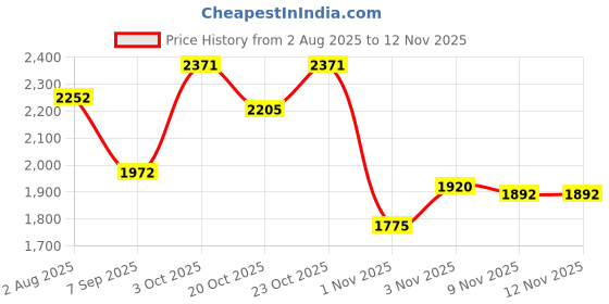 flipkart.com fiora Slotted Angle CRC Sheet 5 Shelves Multipurpose Storage Metal Open Book Shelf fiora Price History Graph from 2 Aug 2025 to 9 Nov 2025