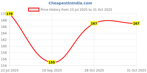 flipkart.com Slovia Cleaning Gell for Computers Price History Graph from 23 Jul 2025 to 31 Oct 2025
