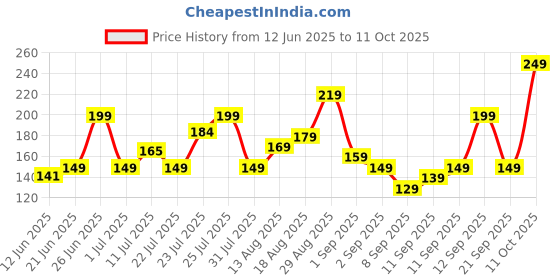 flipkart.com slovic 100 ml Climbing Chalk slovic Price History Graph from 12 Jun 2025 to 11 Oct 2025