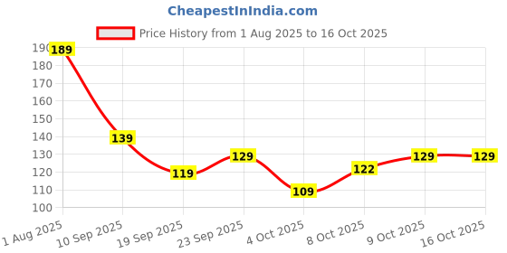 flipkart.com slovic Adjustable Skipping Rope | Tangle Free | Ball Bearing for Fast & Smooth Workout Freestyle Skipping Rope slovic Price History Graph from 1 Aug 2025 to 16 Oct 2025