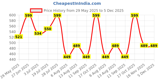 flipkart.com slovic Anti-Fog | UV-Protection | Leak-Proof | Premium Quality | Clear Vision | Men slovic Price History Graph from 29 May 2025 to 5 Dec 2025