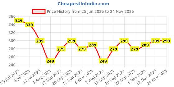 flipkart.com slovic Anti-Fog | UV-Protection | Leak-Proof | Premium Quality | Clear Vision | Men slovic Price History Graph from 25 Jun 2025 to 23 Nov 2025