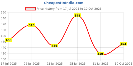 flipkart.com slovic Barbell Pad with Adjustable Strap | High-Density Foam Cushion for Squats Shoulder Support slovic Price History Graph from 17 Jul 2025 to 10 Oct 2025