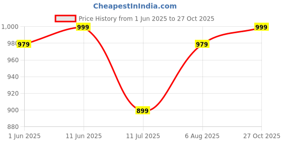 flipkart.com SLOVIC Deep Tissue Massage Gun | Massager for Full Body Pain Relief of Neck, Shoulder, and Back for Men & Women | Massager Price History Graph from 1 Jun 2025 to 27 Oct 2025