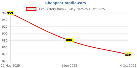 flipkart.com slovic Dumbbells Set for Home Gym | 2.5 kg| Set of 2 Fixed Weight Dumbbell slovic Price History Graph from 29 May 2025 to 4 Oct 2025