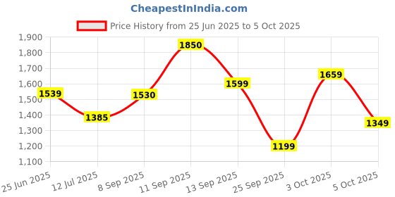 flipkart.com slovic Dumbbells Set for Home Gym | 5 kg | Set of 2 Fixed Weight Dumbbell slovic Price History Graph from 25 Jun 2025 to 5 Oct 2025
