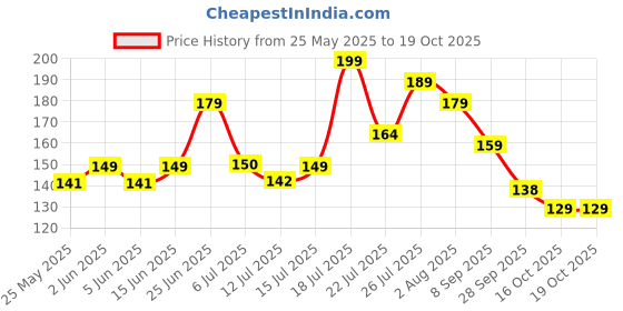 flipkart.com slovic Exercise & Stretching Resistance Band Set For Men & Women Workout Medium Resistance Tube slovic Price History Graph from 25 May 2025 to 18 Oct 2025