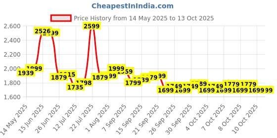 flipkart.com slovic Foldable Flat Gym Bench – Heavy Duty, Space-Saving Design Duty| Flat Fitness Bench slovic Price History Graph from 14 May 2025 to 13 Oct 2025