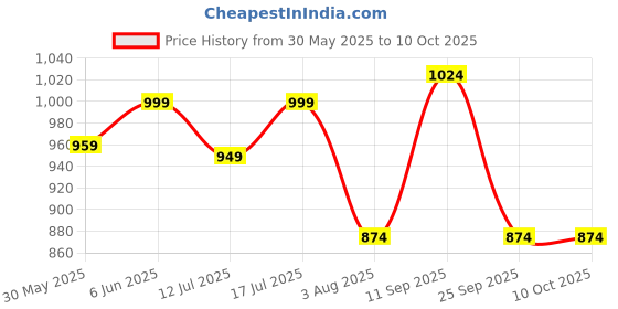 flipkart.com slovic Goggles & Cap for Adults | Changeable Nose Bridge | Anti-Fog | Combo Swimming Kit slovic Price History Graph from 30 May 2025 to 8 Oct 2025