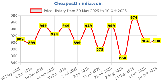 flipkart.com slovic Goggles & Cap for Adults | Changeable Nose Bridge | Anti-Fog | Combo Swimming Kit slovic Price History Graph from 30 May 2025 to 9 Oct 2025